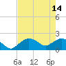 Cocohatchee River tide chart for Sunday, May 14, 2023