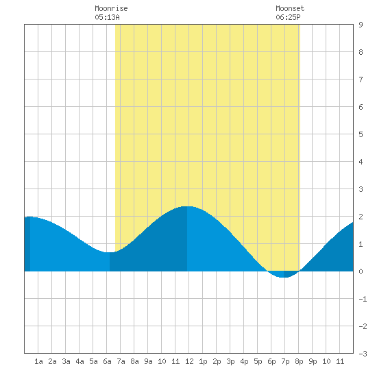 Cocohatchee River tide chart for Wednesday, May 17, 2023
