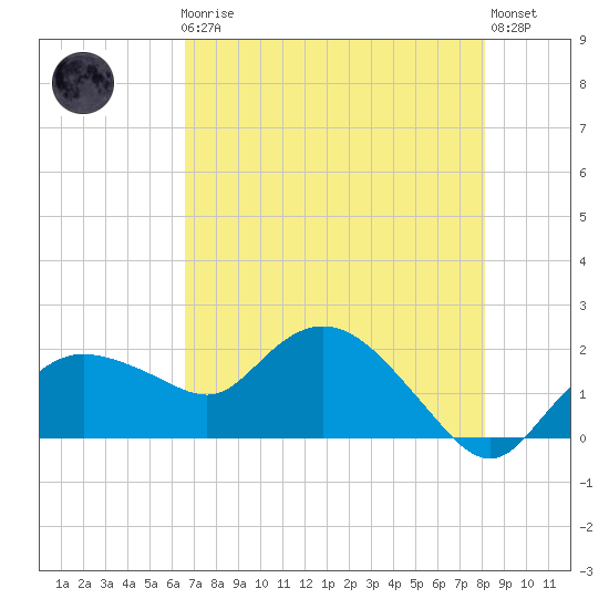 Cocohatchee River tide chart for Friday, May 19, 2023
