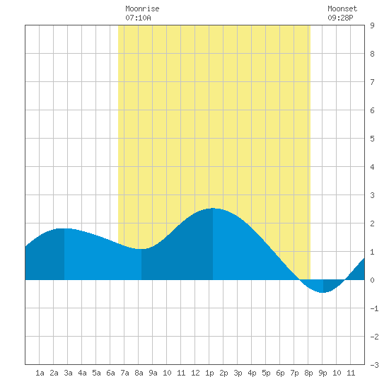 Cocohatchee River tide chart for Saturday, May 20, 2023