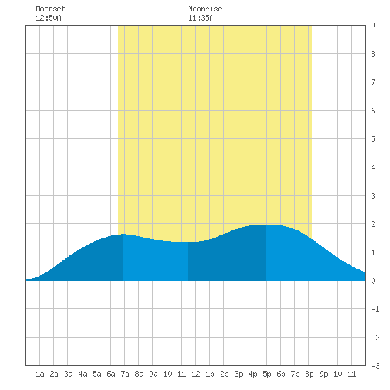 Cocohatchee River tide chart for Thursday, May 25, 2023