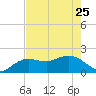 Cocohatchee River tide chart for Thursday, May 25, 2023