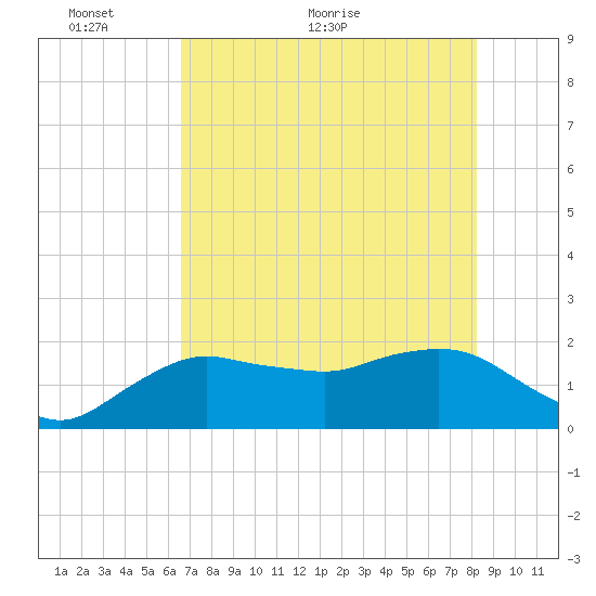 Cocohatchee River tide chart for Friday, May 26, 2023