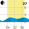 Cocohatchee River tide chart for Saturday, May 27, 2023
