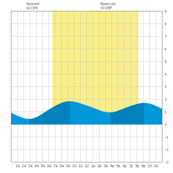 Cocohatchee River tide chart for Sunday, May 28, 2023