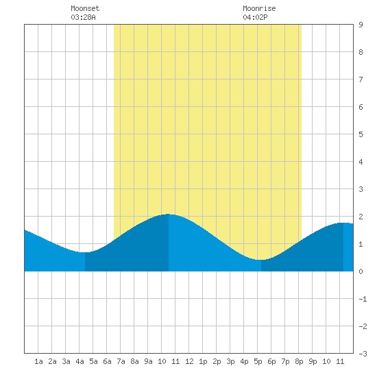 Cocohatchee River tide chart for Tuesday, May 30, 2023