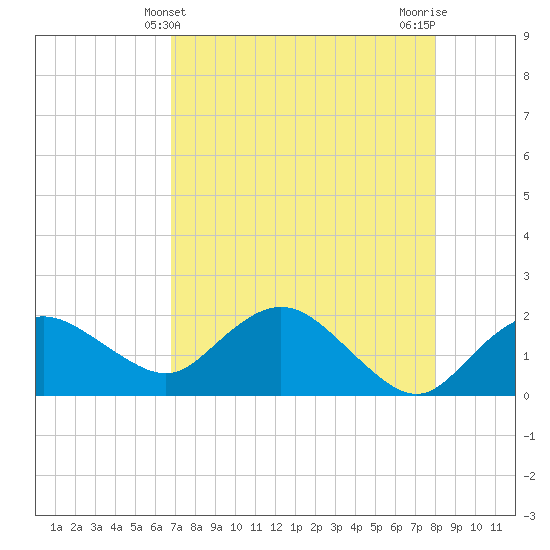 Cocohatchee River tide chart for Wednesday, May 3, 2023