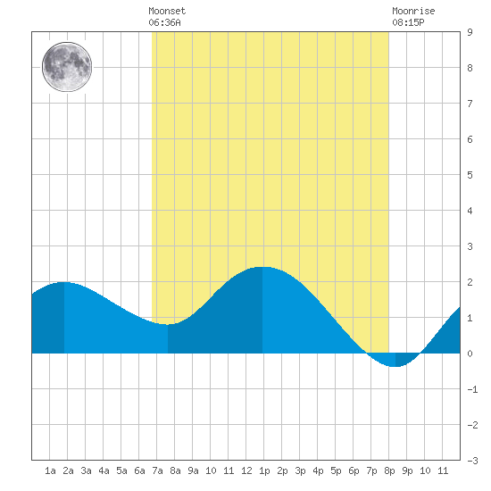 Cocohatchee River tide chart for Friday, May 5, 2023