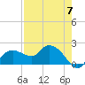 Cocohatchee River tide chart for Sunday, May 7, 2023