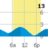 Cocohatchee River tide chart for Tuesday, June 13, 2023