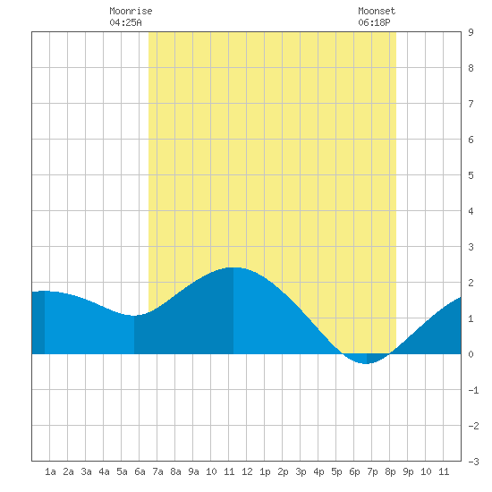 Cocohatchee River tide chart for Thursday, June 15, 2023