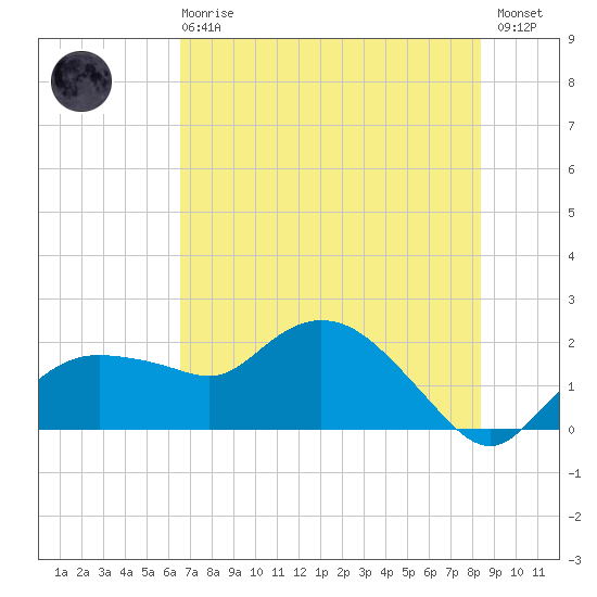 Cocohatchee River tide chart for Sunday, June 18, 2023