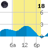 Cocohatchee River tide chart for Sunday, June 18, 2023