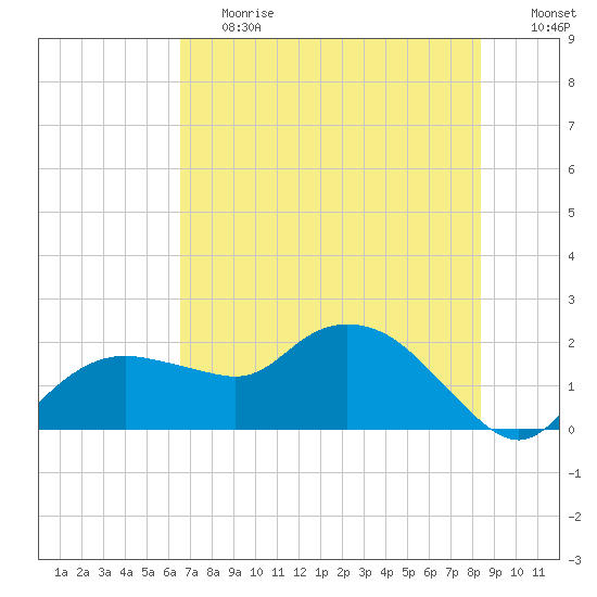 Cocohatchee River tide chart for Tuesday, June 20, 2023