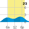 Cocohatchee River tide chart for Friday, June 23, 2023
