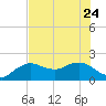 Cocohatchee River tide chart for Saturday, June 24, 2023