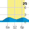 Cocohatchee River tide chart for Sunday, June 25, 2023