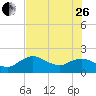 Cocohatchee River tide chart for Monday, June 26, 2023