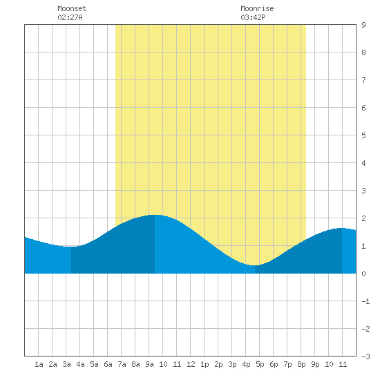 Cocohatchee River tide chart for Wednesday, June 28, 2023