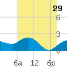 Cocohatchee River tide chart for Thursday, June 29, 2023