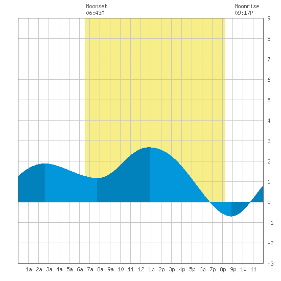 Cocohatchee River tide chart for Sunday, June 4, 2023