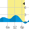 Cocohatchee River tide chart for Sunday, June 4, 2023
