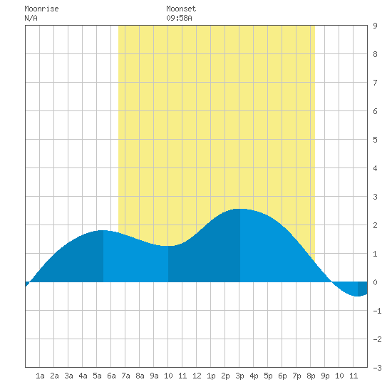 Cocohatchee River tide chart for Wednesday, June 7, 2023