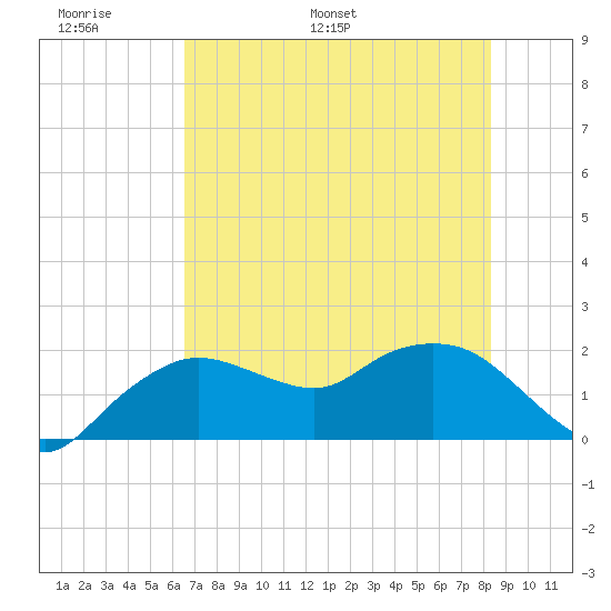 Cocohatchee River tide chart for Friday, June 9, 2023