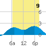 Cocohatchee River tide chart for Friday, June 9, 2023