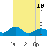 Cocohatchee River tide chart for Monday, July 10, 2023