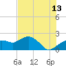Cocohatchee River tide chart for Thursday, July 13, 2023