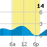 Cocohatchee River tide chart for Friday, July 14, 2023