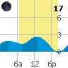 Cocohatchee River tide chart for Monday, July 17, 2023