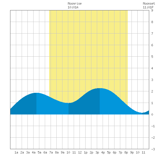 Cocohatchee River tide chart for Friday, July 21, 2023