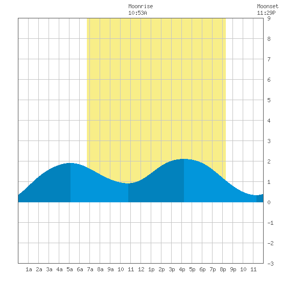 Cocohatchee River tide chart for Saturday, July 22, 2023