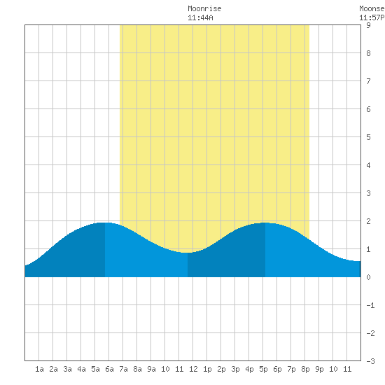 Cocohatchee River tide chart for Sunday, July 23, 2023