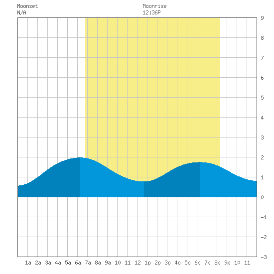 Cocohatchee River tide chart for Monday, July 24, 2023