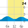 Cocohatchee River tide chart for Monday, July 24, 2023
