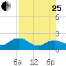 Cocohatchee River tide chart for Tuesday, July 25, 2023