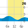 Cocohatchee River tide chart for Wednesday, July 26, 2023