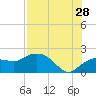 Cocohatchee River tide chart for Friday, July 28, 2023