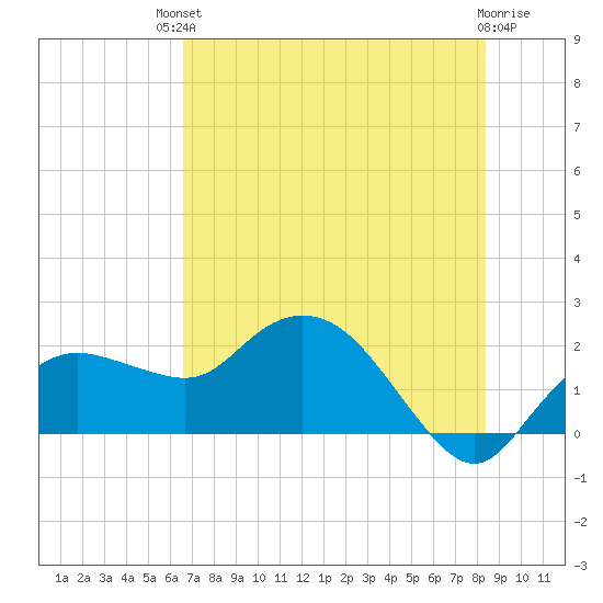 Cocohatchee River tide chart for Sunday, July 2, 2023