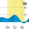 Cocohatchee River tide chart for Monday, July 31, 2023