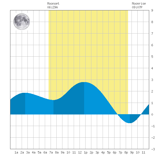 Cocohatchee River tide chart for Monday, July 3, 2023