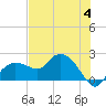 Cocohatchee River tide chart for Tuesday, July 4, 2023