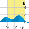 Cocohatchee River tide chart for Thursday, July 6, 2023