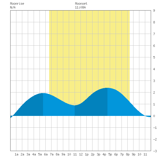 Cocohatchee River tide chart for Friday, July 7, 2023