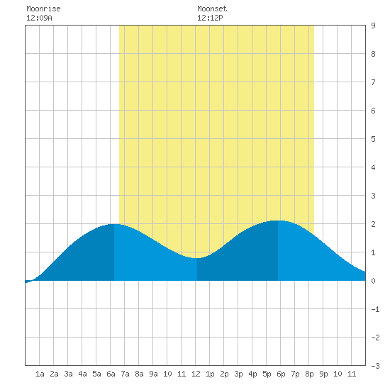 Cocohatchee River tide chart for Saturday, July 8, 2023