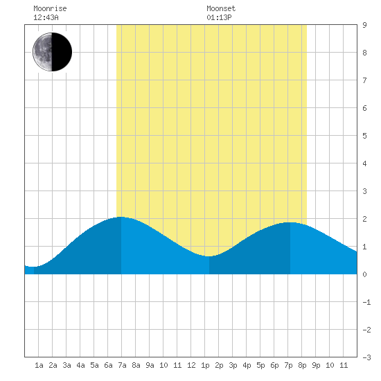 Cocohatchee River tide chart for Sunday, July 9, 2023