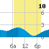 Cocohatchee River tide chart for Thursday, August 10, 2023